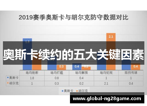奥斯卡续约的五大关键因素
